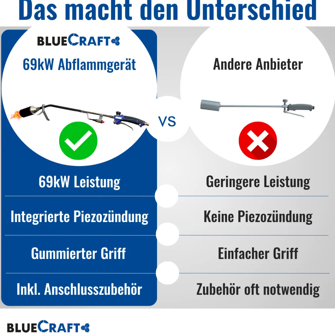 Abflammgerät Auftaugerät mit Piezozündung Unkrautvernichter mit Gas-Druck-Regler und Lecksuchspray