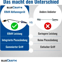 Abflammgerät Auftaugerät mit Piezozündung Unkrautvernichter 69 kW