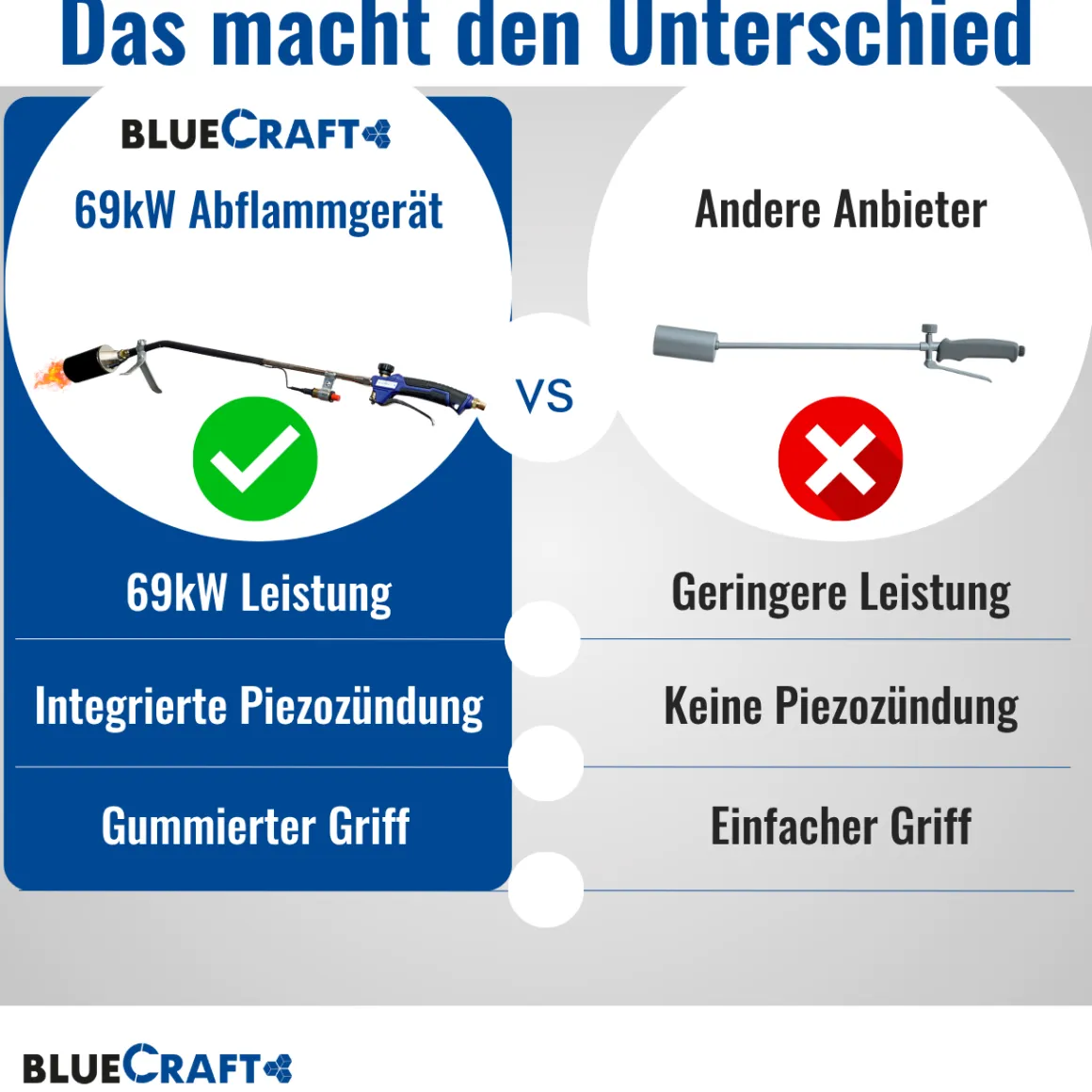 Abflammgerät Auftaugerät mit Piezozündung Unkrautvernichter 69 kW