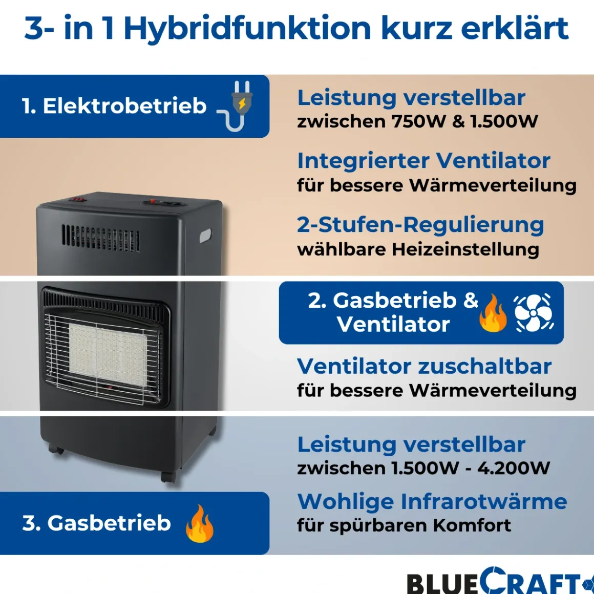 BlueCraft 3 in 1 Infrarot Gas Heizofen 4,2 kW mit Schlauch und Gasregler