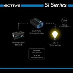 ECTIVE SI 20 2000W/12V Sinus-Wechselrichter mit reiner Sinuswelle