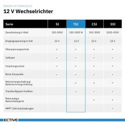 ECTIVE TSI15 Sinus-Inverter 1500W/12V Sinus-Wechselrichter mit NVS