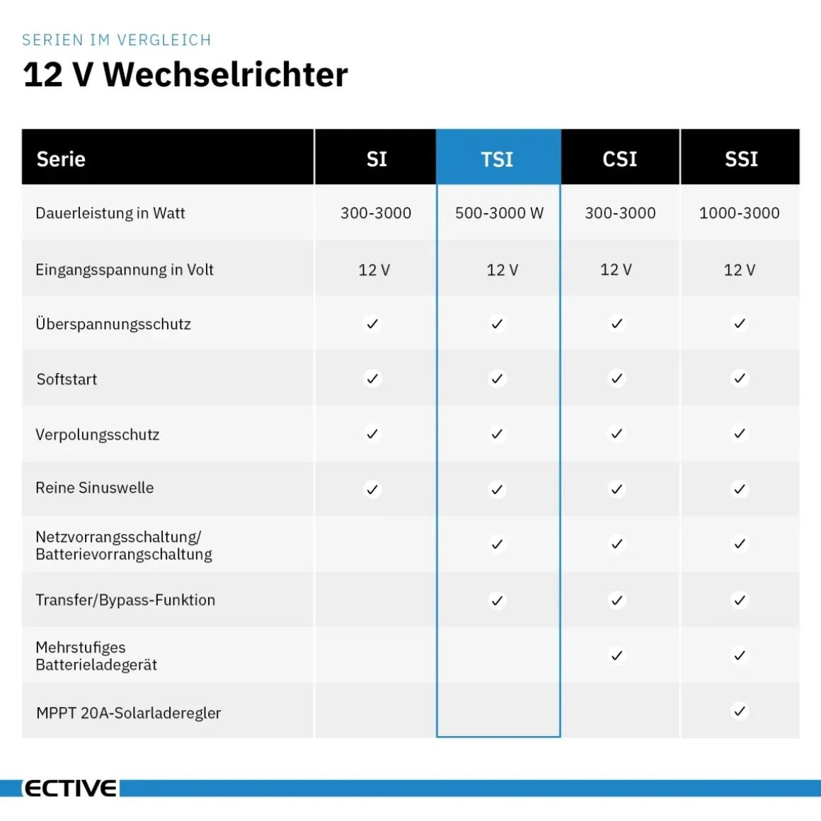 ECTIVE TSI15 Sinus-Inverter 1500W/12V Sinus-Wechselrichter mit NVS