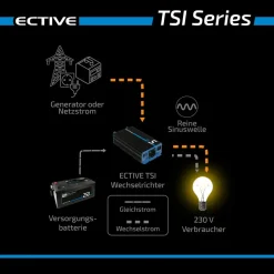 ECTIVE TSI15 Sinus-Inverter 1500W/12V Sinus-Wechselrichter mit NVS