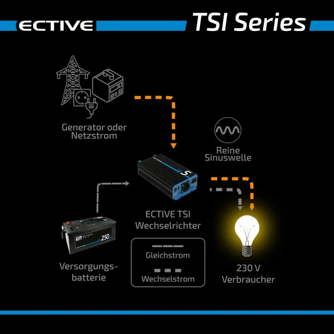 ECTIVE TSI15 Sinus-Inverter 1500W/12V Sinus-Wechselrichter mit NVS