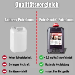 Petroleum geruchsarm 20 Liter Kanister für Heizofen Petroleumofen