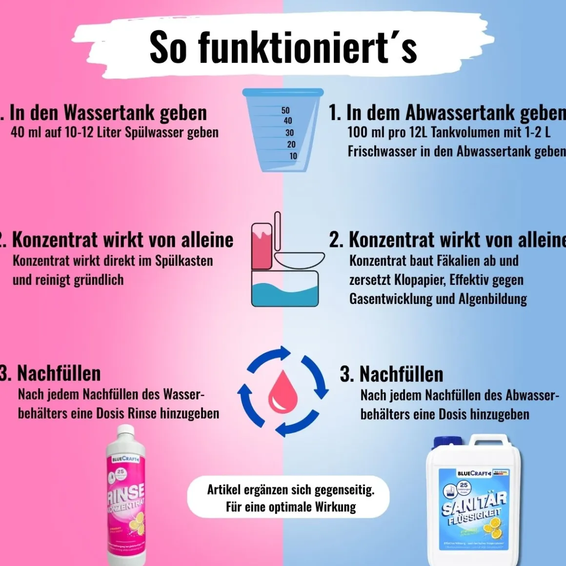 Sanitärzusatz Set mit Toilettenpapier - Sanitärflüssigkeiten für Abwasser- & Spülwassertank der Campingtoilette