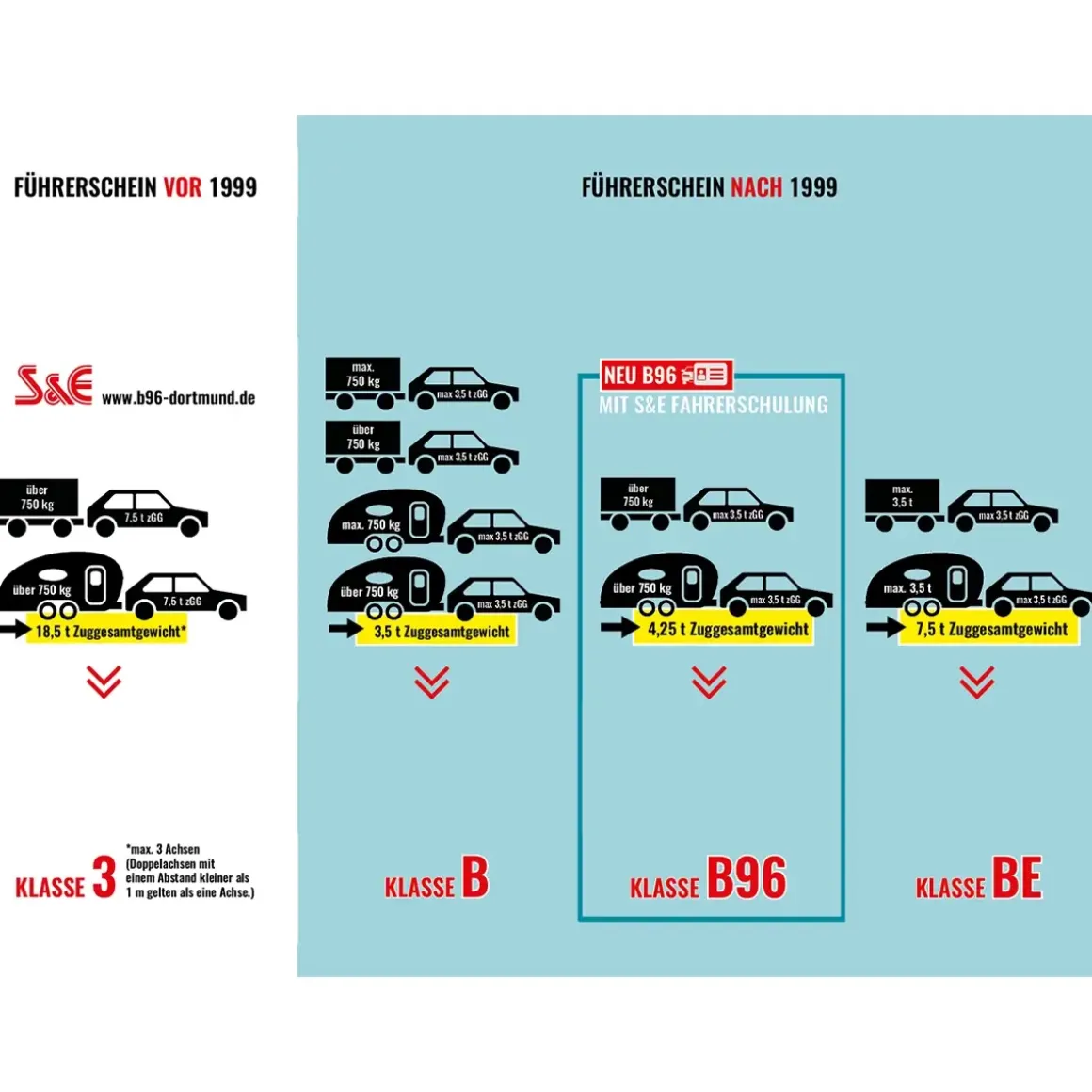 S&E Anhänger Fahrerschulung Führerscheinklasse B96