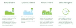 Solbio Sanitärflüssigkeit 1,6 L biologisch & umweltfreundlich